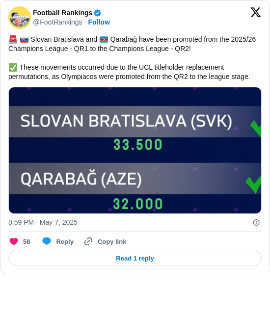 Football Rankings: 🚨 🇸🇰 Slovan Bratislava and 🇦🇿 Qarabağ have been promoted from the 2025/26 Champions League - QR1 to the Champions League - QR2!

✅ These movements occurred due to the UCL titleholder replacement permutations, as Olympiacos were promoted from the QR2 to the league stage. https://t.co/O9baP2tejm