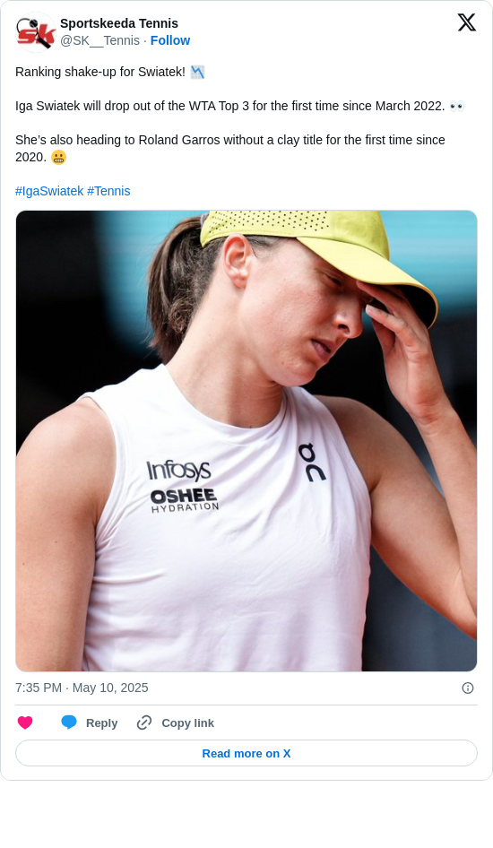 Sportskeeda Tennis: Ranking shake-up for Swiatek! 📉 

Iga Swiatek will drop out of the WTA Top 3 for the first time since March 2022. 👀

She’s also heading to Roland Garros without a clay title for the first time since 2020. 😬

#IgaSwiatek #Tennis https://t.co/5H9aKNqxOw