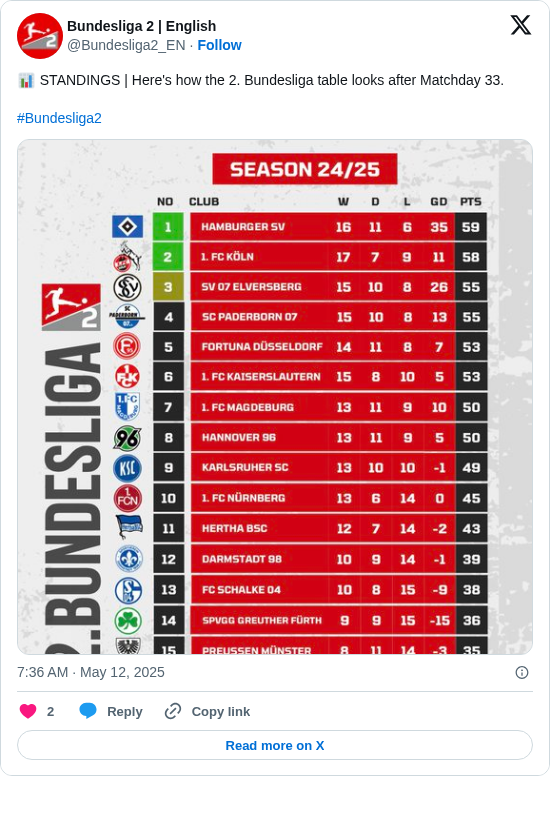 Bundesliga 2 | English: 📊 STANDINGS | Here's how the 2. Bundesliga table looks after Matchday 33.

#Bundesliga2 https://t.co/zT88ECMiVM