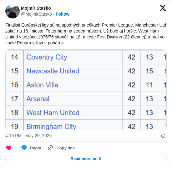 Mojmír Staško: Finalisti Európskej ligy sú na spodných priečkach Premier League. Manchester Utd zatiaľ na 16. mieste, Tottenham na sedemnástom. Už bolo aj horšie. West Ham United v sezóne 1975/76 skončil na 18. mieste First Division (22-člennej) a hral vo finále Pohára víťazov pohárov. https://t.co/79oIcauGYP
