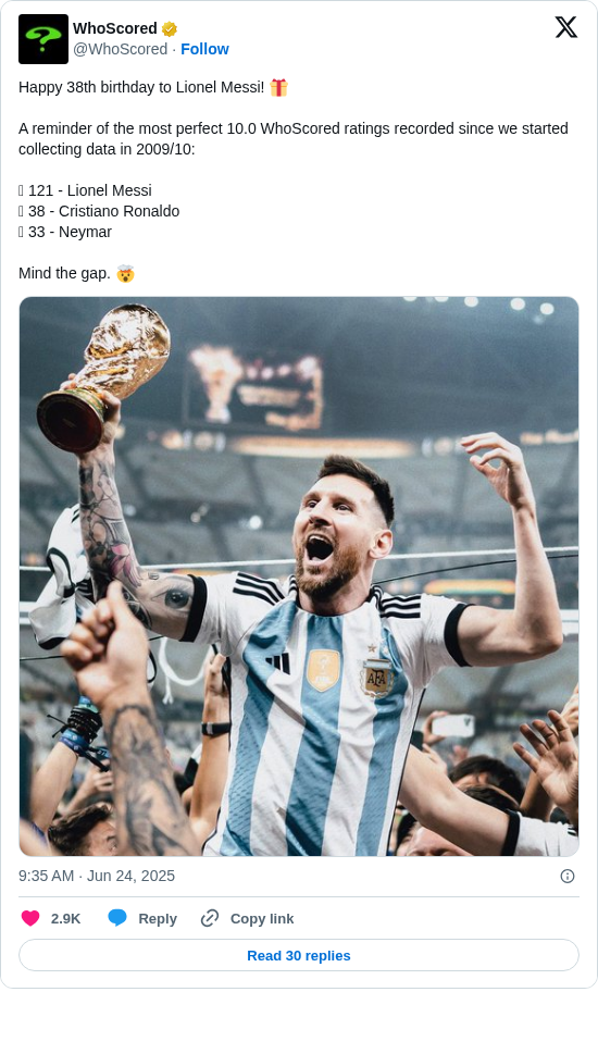 WhoScored: Happy 38th birthday to Lionel Messi! 🎁

A reminder of the most perfect 10.0 WhoScored ratings recorded since we started collecting data in 2009/10:

◉ 121 - Lionel Messi
◎ 38 - Cristiano Ronaldo
◎ 33 - Neymar

Mind the gap. 🤯 https://t.co/guVlvGdIfi