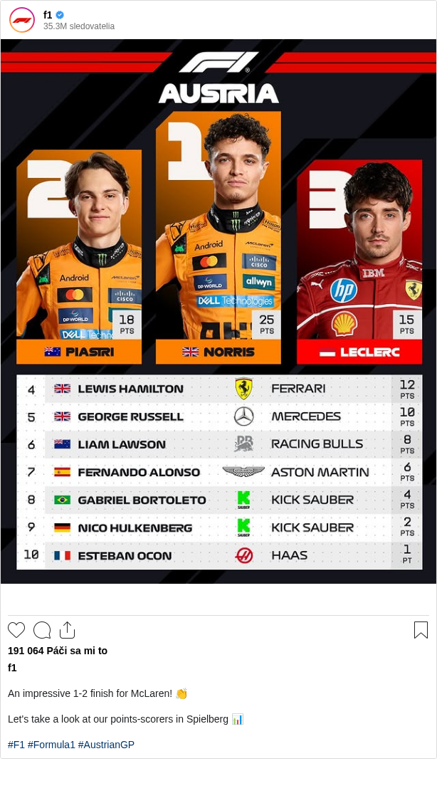 

An impressive 1-2 finish for McLaren! 👏

Let's take a look at our points-scorers in Spielberg 📊

#F1 #Formula1 #AustrianGP