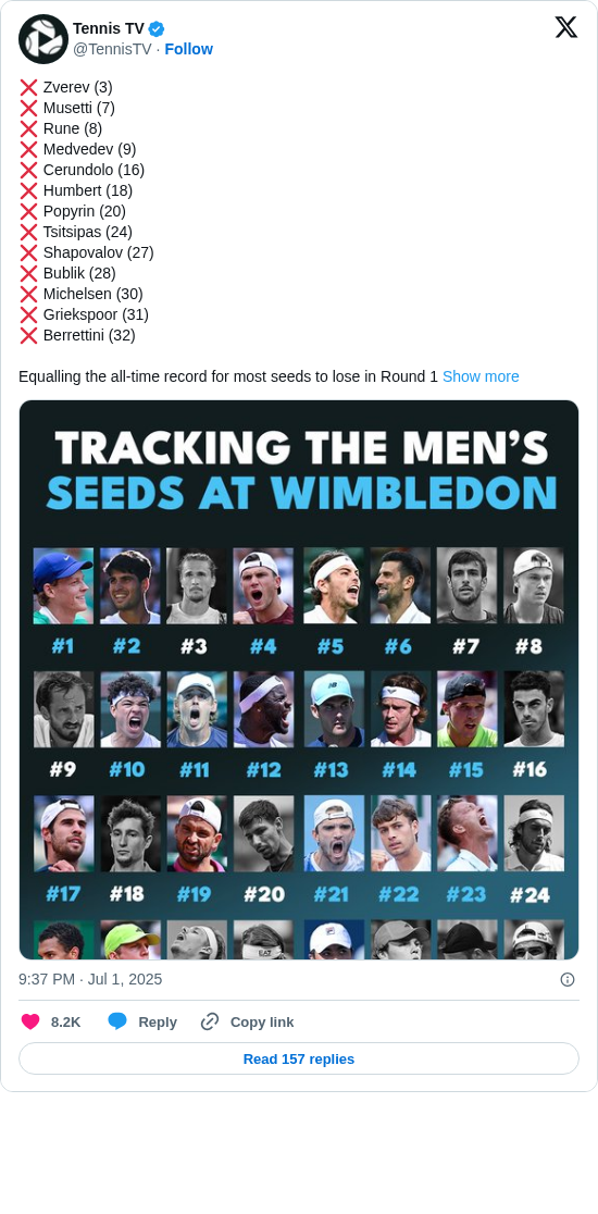 Tennis TV: ❌ Zverev (3)
❌ Musetti (7)
❌ Rune (8)
❌ Medvedev (9)
❌ Cerundolo (16)
❌ Humbert (18)
❌ Popyrin (20)
❌ Tsitsipas (24)
❌ Shapovalov (27)
❌ Bublik (28)
❌ Michelsen (30)
❌ Griekspoor (31)
❌ Berrettini (32)

Equalling the all-time record for most seeds to lose in Round 1 https://t.co/yDjBINCSxk