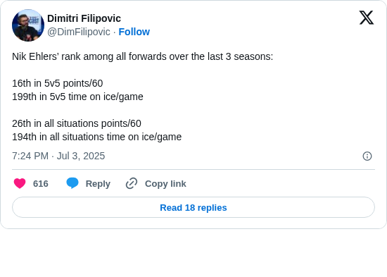 Dimitri Filipovic: Nik Ehlers’ rank among all forwards over the last 3 seasons:

16th in 5v5 points/60
199th in 5v5 time on ice/game

26th in all situations points/60 
194th in all situations time on ice/game