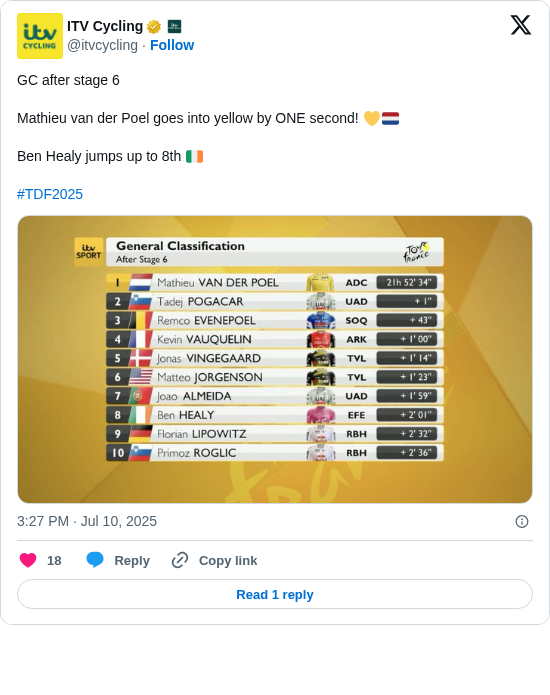 ITV Cycling: GC after stage 6

Mathieu van der Poel goes into yellow by ONE second! 💛🇳🇱

Ben Healy jumps up to 8th 🇮🇪

#TDF2025 https://t.co/IaKGBUJXT0