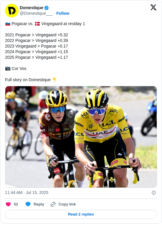 Domestique: 🇸🇮 Pogacar vs. 🇩🇰 Vingegaard at restday 1  

2021 Pogacar &gt; Vingegaard +5.32 
2022 Pogacar &gt; Vingegaard +0.39 
2023 Vingegaard &gt; Pogacar +0.17 
2024 Pogacar &gt; Vingegaard +1.15 
2025 Pogacar &gt; Vingegaard +1.17  

📷 Cor Vos  

Full story on Domestique 👇 https://t.co/SsrRSEaY0k
