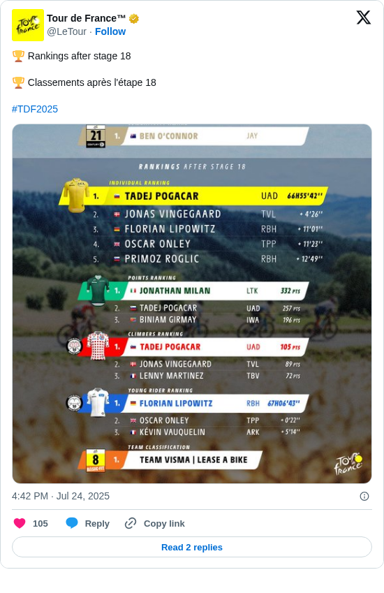 Tour de France™: 🏆 Rankings after stage 18

🏆 Classements après l'étape 18

#TDF2025 https://t.co/nDSc5pq5rj