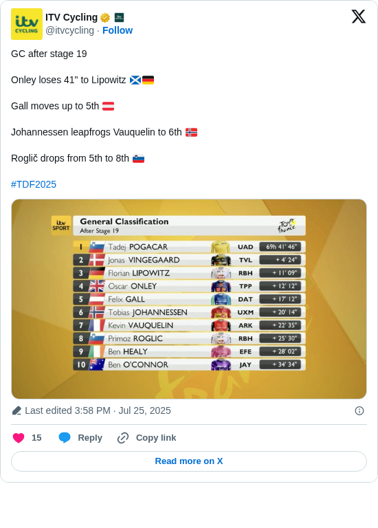 ITV Cycling: GC after stage 19

Onley loses 41" to Lipowitz 🏴󠁧󠁢󠁳󠁣󠁴󠁿🇩🇪

Gall moves up to 5th 🇦🇹

Johannessen leapfrogs Vauquelin to 6th 🇳🇴

Roglič drops from 5th to 8th 🇸🇮

#TDF2025 https://t.co/5EnnU789nb