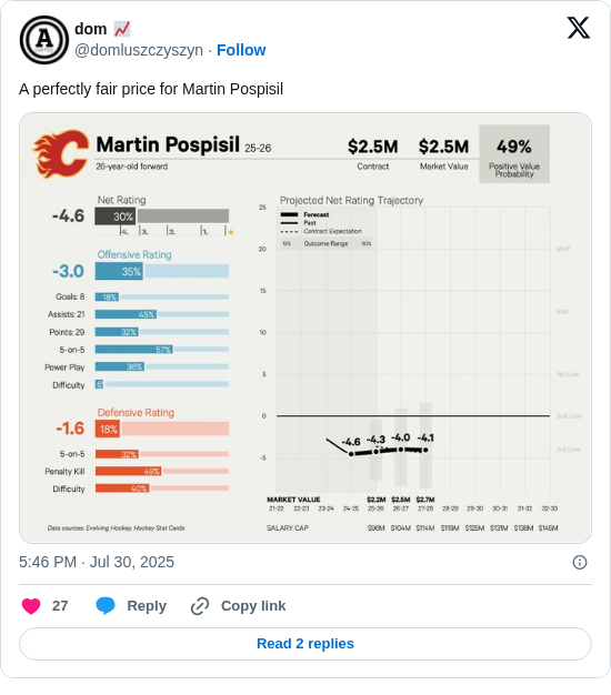 dom 📈: A perfectly fair price for Martin Pospisil https://t.co/XirSp9r2Li
