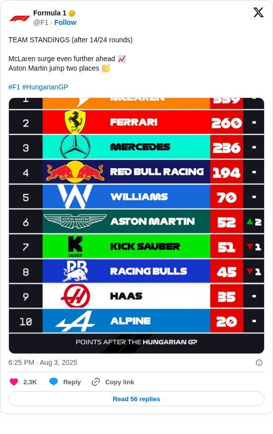 Formula 1: TEAM STANDINGS (after 14/24 rounds) 

McLaren surge even further ahead 📈 
Aston Martin jump two places 👏

#F1 #HungarianGP https://t.co/sw0Pl8gtDw