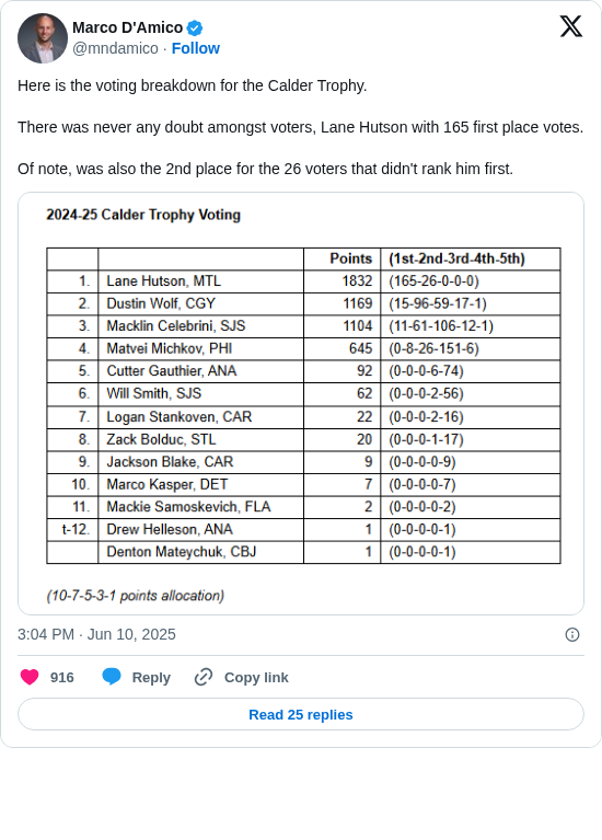 Marco D'Amico: Here is the voting breakdown for the Calder Trophy.

There was never any doubt amongst voters, Lane Hutson with 165 first place votes.

Of note, was also the 2nd place for the 26 voters that didn't rank him first. https://t.co/rwJnRlWerg