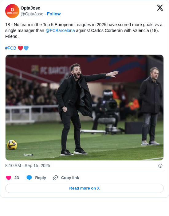 OptaJose: 18 - No team in the Top 5 European Leagues in 2025 have scored more goals vs a single manager than @FCBarcelona against Carlos Corberán with Valencia (18). Friend.

#FCB ❤💙 https://t.co/GqXguNSl7v