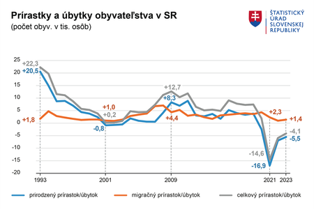Newcomers help, low births don't. Population decline in Slovakia hasn't stopped