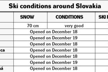 This is the price valid for the Christmas period. Each resort has its own dates for the higher-priced holiday season but
usually it runs from December 25 to January 3. Because the resorts are not yet operating at 100 percent be aware that
not all ski runs will be open or offer good skiing conditions.