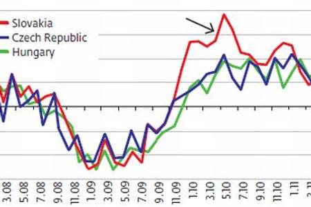 During the 2010 recovery, industry in Slovakia fared notably better than 
in comparable neighbouring countries Annual growth in manufacturing production (in%)
