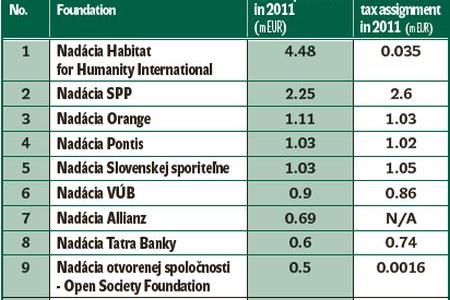 The biggest foundations providing grants in Slovakia for 2011
