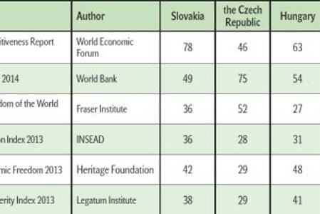Slovakia’s ranking in various international comparisons
