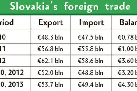 Slovakia's foreign trade