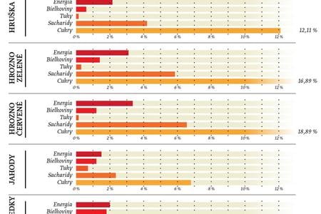 Viete sa stravovať zdravo? Táto tabuľka vám odpovie (infografika)