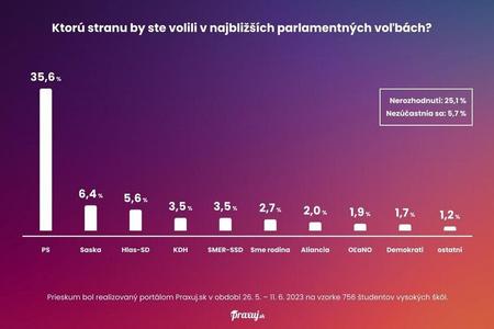A total of 756 university students have recently been asked which party they would vote for in the upcoming elections. While Smer and Hlas dominates public opinions polls, a Praxuj.sk poll shows that the liberal party Progresívne Slovensko would win the elections if the decision were up to university students.