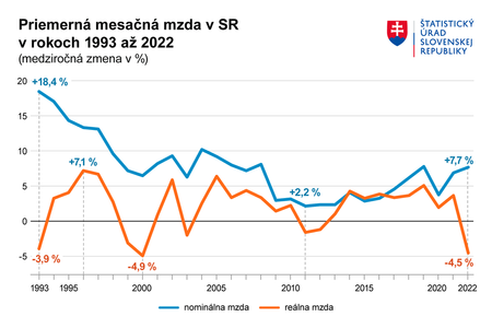 The average monthly salary in Slovakia (1993-2022).