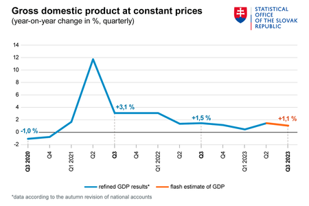  Gross domestic product at constant prices