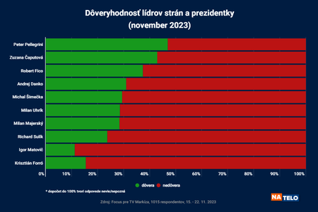 The trust in party leaders and the president in November 2023.