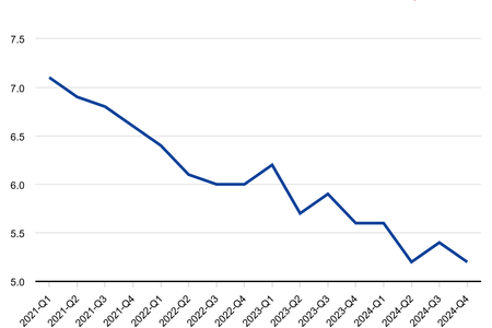 Slovakia's unemployment rate