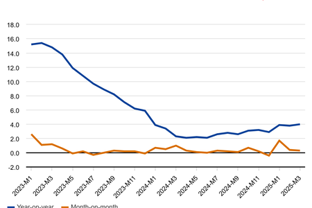 Consumer prices for goods and services rose by 0.3 percent month on month in March, marking a slower pace than in the previous two months. Year-on-year inflation reached 4 percent, the highest level since December 2023.