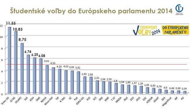 Študentské voľby do EP - celkové výsledky