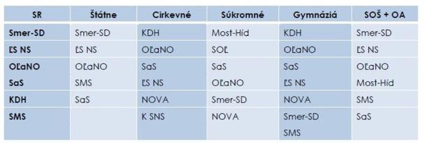 Strany nad 5 % podľa jednotlivých typov škôl