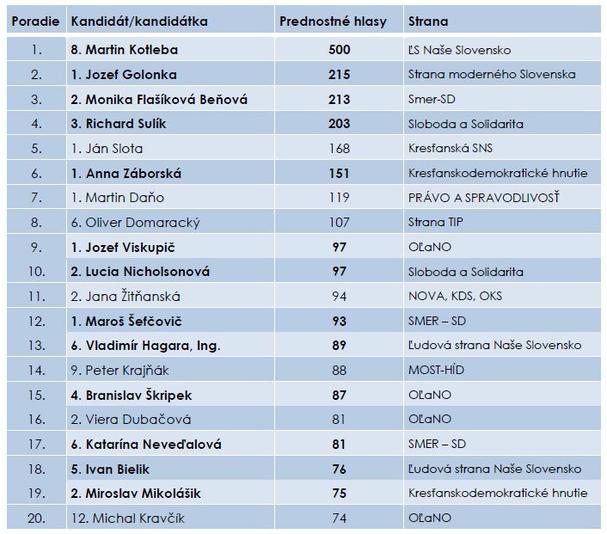 20 najúspešnejších kandidátov podľa prednostných hlasov