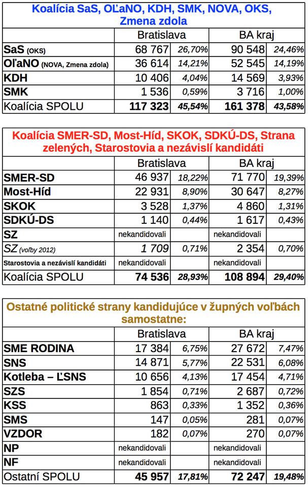 Župné voľby 2017 Bratislavský kraj