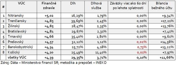 Tab. 1: Údaje o hospodárení VÚC za rok 2016 a výsledné skóre finančného zdravia