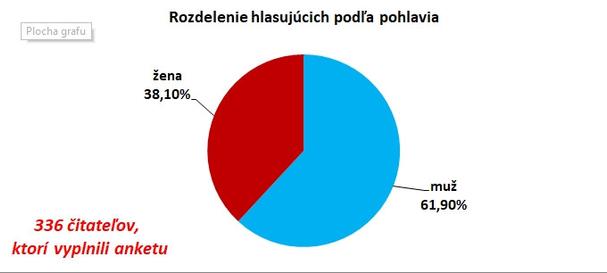 Rozdelenie podľa pohlavia