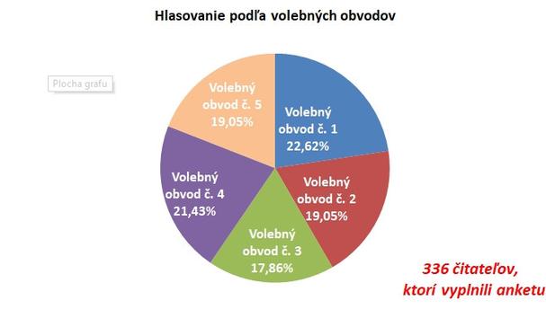 Volebné obvody
