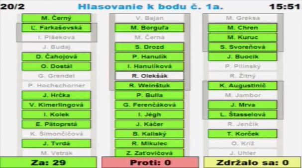 Hlasovanie za kontrolu predaja pohľadávok DPB.