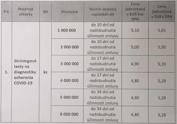 Prvá cenová ponuka Eurolab Lambda a.s. Priamym rokovacím konaním bola cena znížená na konečných 3,95 eur/ks bez DPH. Navýšený bol aj objem zákazky, a to na 10 miliónov kusov.