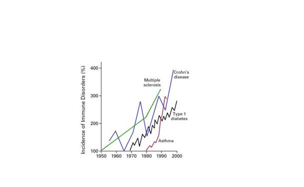 Nárast autoimunitncýh a chronických ochorení
Bach JF. The effect of infections on susceptibility to autoimmune and allergic diseases. N Engl J Med. Sep 2002;347(12):911-20.)