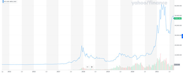 ProfitLevel-Zarska-Vyvoj bitcoinu pocas celej historie