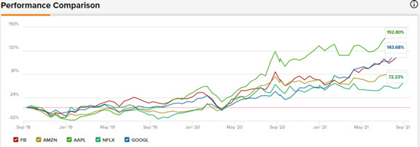 ProfitLevel-Zarska-Porovnanie vykonu Facebook,Google,Apple
