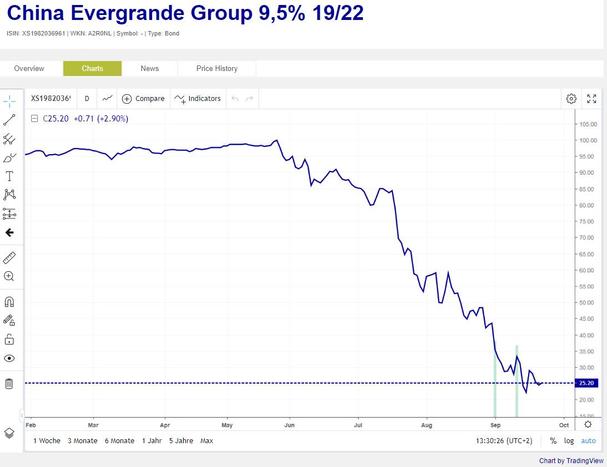Vývoj ceny dlhopisu China Evergrande Group