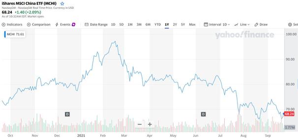 iShares MSCI China za posledný rok