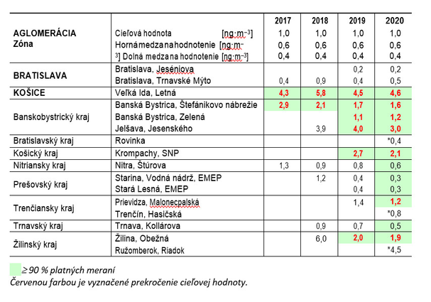 SPRÁVA O KVALITE OVZDUŠIA V SLOVENSKEJ REPUBLIKE