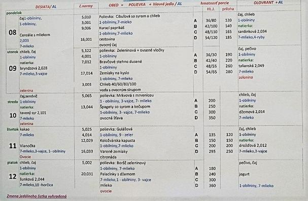 Jedálny lístok jednej škôlky v Bratislave. Dostatok bravčového, polotovarov, nedostatok čerstvého ovocia i zeleniny.