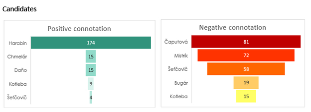 Of 649 posts which were identified as having either positive, negative or neutral sentiment, 208  had a positive connotation. 84 percent of all the posts with positive sentiment were associated with Štefan Harabin.