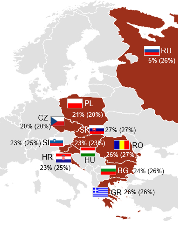 Payment balance of firms in eastern Europe. Figures in the brackets come from 2017.
