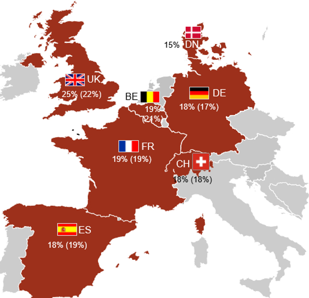 Payment balance of firms in western Europe. Figures in the brackets come from 2017.