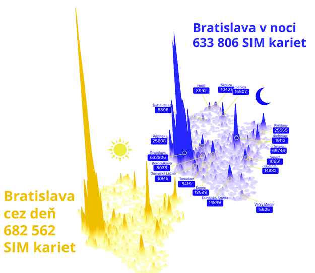 The number of SIM cards in Bratislava during the day, 682,562, and night, 633,806. The latter includes SIM cards of people from other towns staying in Bratislava overnight, even though they do not have permanent residence in the capital.