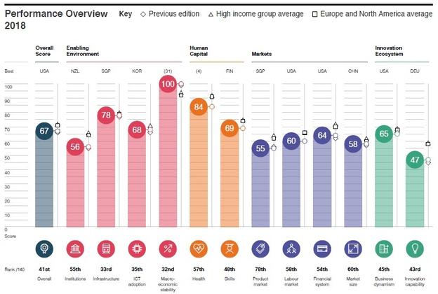 Global Competitiveness Index 4.0 2018